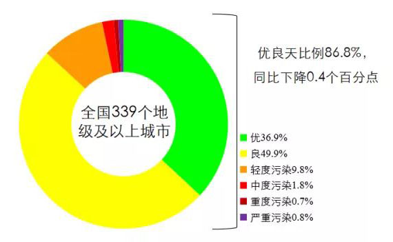 生態(tài)環(huán)境部通報(bào)9月和1-9月全國地表水、環(huán)境空氣質(zhì)量狀況