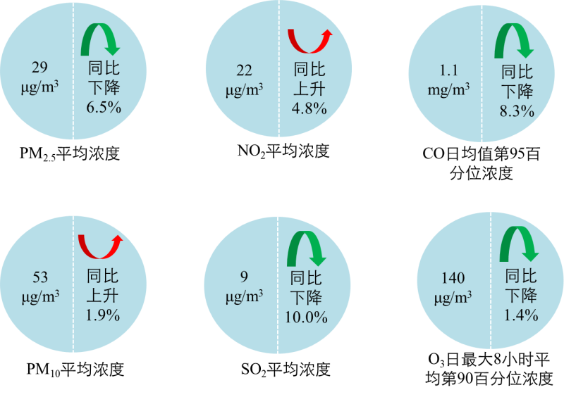 生態(tài)環(huán)境部今日向媒體通報(bào)了2021年8月和1-8月全國(guó)地表水、環(huán)境空氣質(zhì)量狀況。